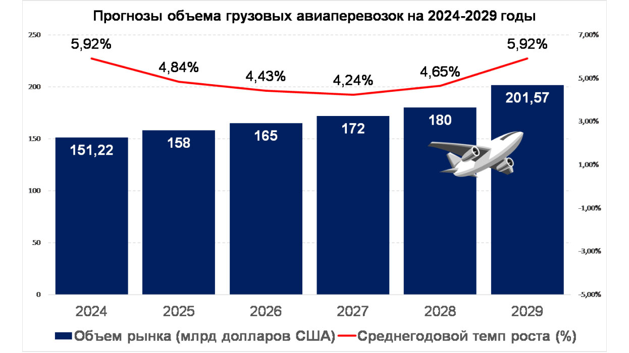 Текущая ситуация на рынке грузовых авиаперевозок